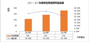 生物試劑市場分析預測及市場規(guī)模分析