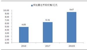 中國探地雷達(dá)行業(yè)商業(yè)模式及市場規(guī)模