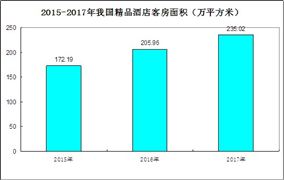 國內精品酒店發(fā)展情況 精品酒店行業(yè)發(fā)展規(guī)模及管理模式分析