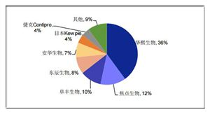 醫(yī)美用玻尿酸市場現(xiàn)狀 2020玻尿酸行業(yè)競爭格局及市場趨勢規(guī)模預測