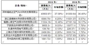 空氣制水機市場規(guī)模 2020年空氣制水機行業(yè)發(fā)展前景趨勢及現狀分析報告