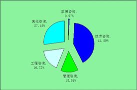 2020科技咨詢市場規(guī)模及行業(yè)投資風險分析