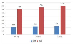 市場消費需求推動玉器行業(yè)總銷售規(guī)模持續(xù)提升 2021玉器品牌化升級前景廣闊