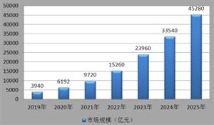 新能源汽車滲透率或提前達標 新能源汽車配套環(huán)境日趨完善 