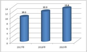 2022軍工電子雷達(dá)市場調(diào)研及行業(yè)前景現(xiàn)狀分析