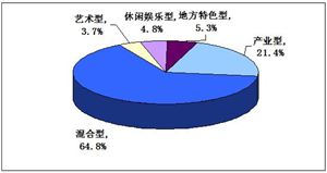 2022國內創(chuàng)意產業(yè)及園區(qū)建設運營行業(yè)發(fā)展分析