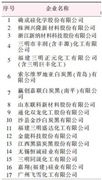 白炭黑的市場發(fā)展現(xiàn)狀和投資前景分析