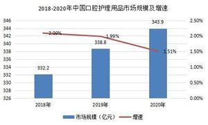 中國(guó)口腔護(hù)理用品行業(yè)競(jìng)爭(zhēng)格局分析 市場(chǎng)發(fā)展迅速 國(guó)產(chǎn)品牌強(qiáng)勢(shì)崛起