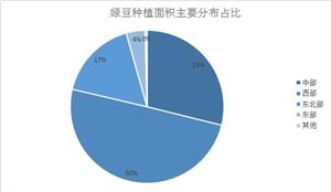 綠豆行業(yè)市場(chǎng)調(diào)研 綠豆行業(yè)市場(chǎng)現(xiàn)狀及發(fā)展分析