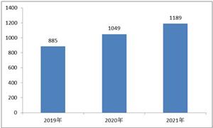 2022智慧醫(yī)院市場現(xiàn)狀分析 預(yù)計(jì)市場規(guī)模將達(dá)到1737億元