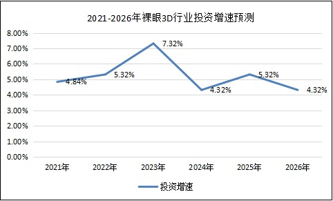 裸眼3D顯示器行業(yè)發(fā)展前景展望2023 未來應(yīng)用領(lǐng)域不斷擴(kuò)展