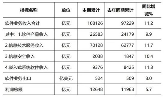 2022年軟件業(yè)務收入躍上十萬億元臺階 軟件設(shè)計行業(yè)發(fā)展現(xiàn)狀如何