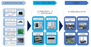 隨著電子產(chǎn)業(yè)的快速發(fā)展及技術進步，數(shù)字式測量儀器儀表逐漸替代了模擬式測量儀器儀表