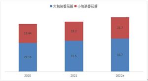2023中國番茄醬市場(chǎng)發(fā)展現(xiàn)狀 番茄醬市場(chǎng)投資前景分析