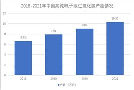高純電子級過氧化氫產(chǎn)能規(guī)劃逐漸增長