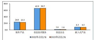 嵌入式系統軟件市場前景 2023嵌入式系統軟件行業(yè)市場深度調研