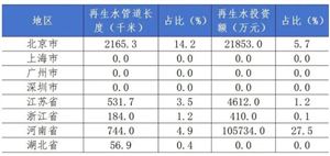 再生水行業(yè)市場分析 中國再生水行業(yè)發(fā)展趨勢