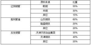 2024年中國螺旋焊接鋼管市場分析