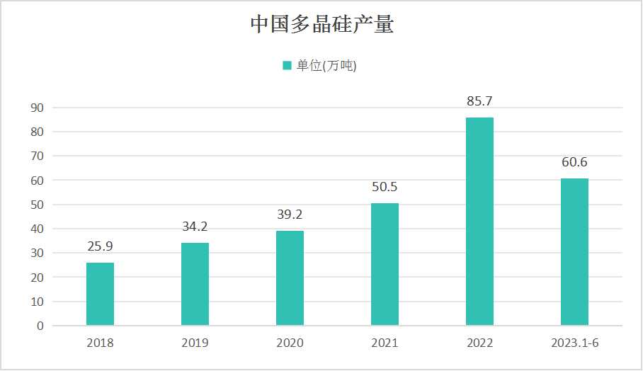 多晶硅行業(yè)現(xiàn)狀及前景展望：多晶硅市場的供需關(guān)系面臨挑戰(zhàn)