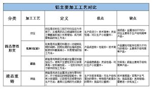 鋁加工行業(yè)不同工藝的優(yōu)缺點(diǎn)分析（圖解）