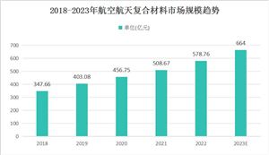 2018-2022年中國航空航天復合材料市場規(guī)模復合增長率高達13.59%