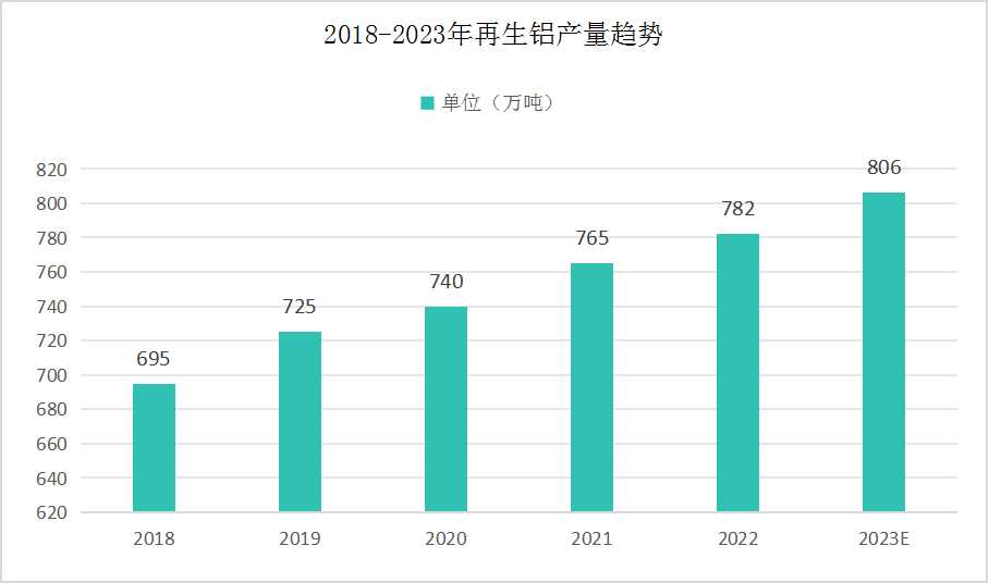 中國(guó)再生鋁產(chǎn)量預(yù)測(cè)及未來(lái)前景分析：我國(guó)再生鋁產(chǎn)業(yè)將在產(chǎn)品結(jié)構(gòu)方面進(jìn)一步升級(jí)