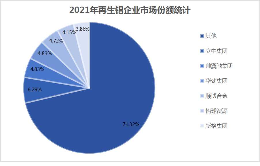 中國(guó)再生鋁行業(yè)市場(chǎng)競(jìng)爭(zhēng)格局、市場(chǎng)份額及主要企業(yè)分析