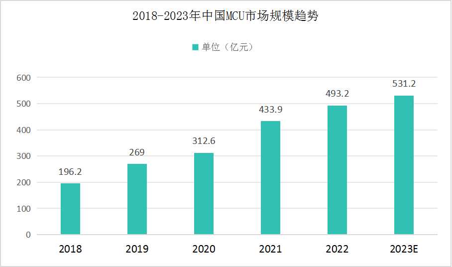 MCU芯片行業(yè)未來(lái)發(fā)展前景如何？