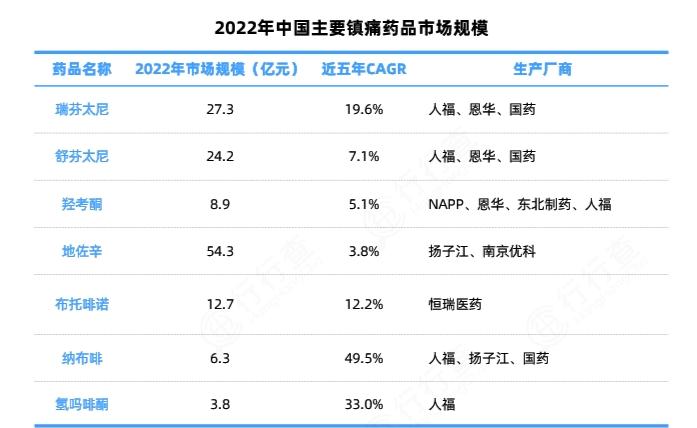 鎮(zhèn)痛藥行業(yè)市場(chǎng)機(jī)遇分析2024