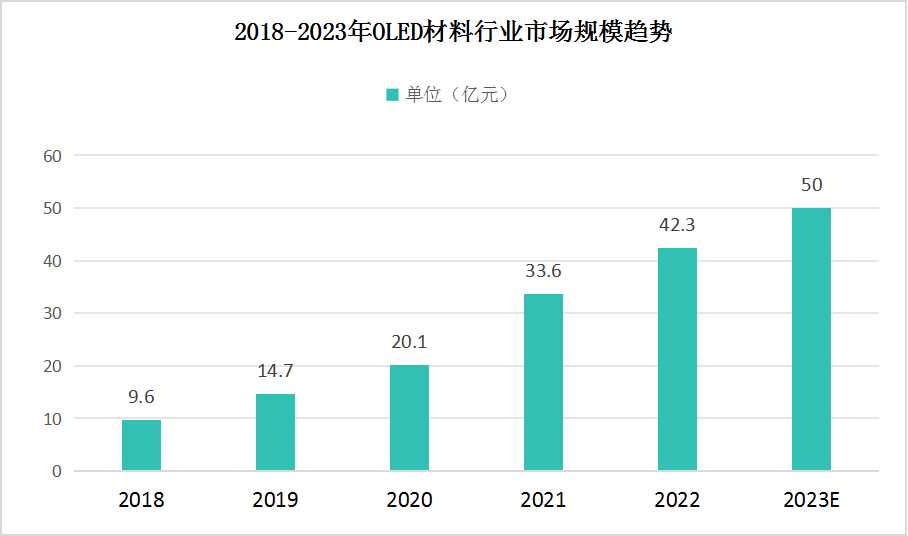 中國OLED材料行業(yè)市場規(guī)?，F狀分析 國產OLED迎來重要發(fā)展機遇前景廣闊