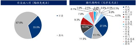 2024診斷試劑行業(yè)市場分析及前景研究報告