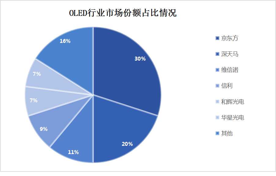OLED行業(yè)市場份額占比 OLED行業(yè)市場份額占比