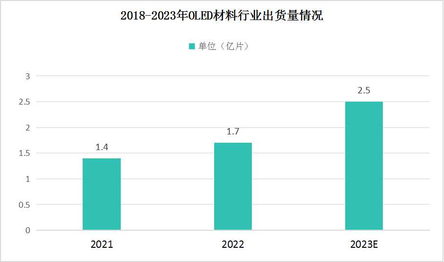 2023年我國OLED出貨量將達2.5億片 2023年我國OLED出貨量將達2.5億片