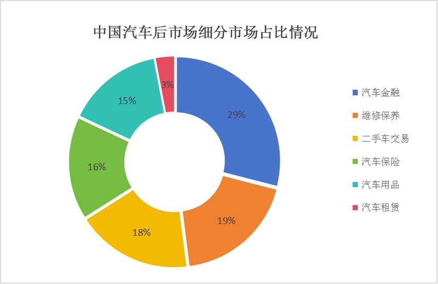 汽車后市場細分市場占比結(jié)構(gòu)