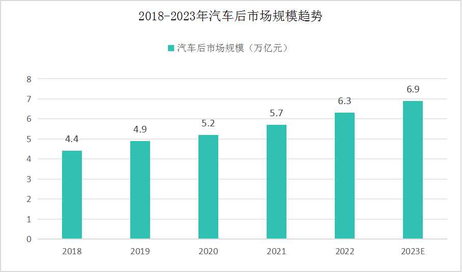 汽車后市場市場規(guī)模