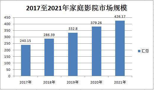 2024年中國(guó)家庭影院行業(yè)市場(chǎng)現(xiàn)狀及發(fā)展趨勢(shì)