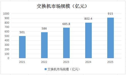 交換機行業(yè)發(fā)展市場深度分析與發(fā)展趨勢：數(shù)據(jù)中心交換機國產(chǎn)化加速