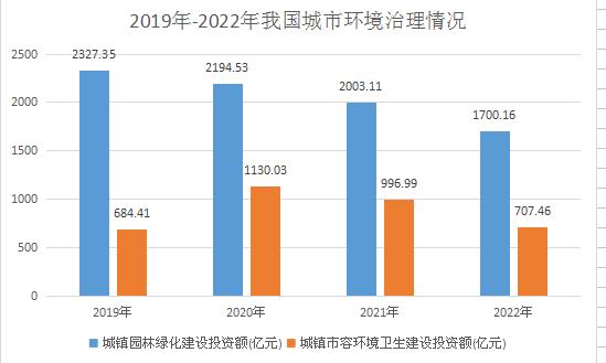 全國環(huán)境治理營業(yè)收入在“十四五”期間將保持10%左右的復合增速  我國環(huán)境污染處理行業(yè)市場分析