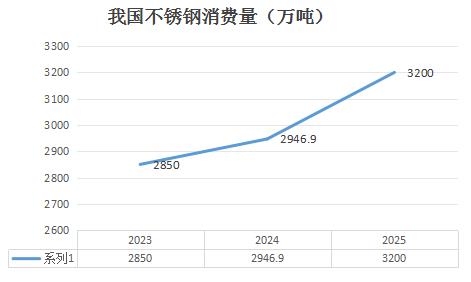 不銹鋼行業(yè)市場(chǎng)現(xiàn)狀與投資機(jī)會(huì)：2025年我國(guó)不銹鋼消費(fèi)量約3200萬(wàn)噸