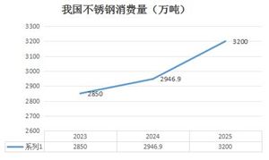 不銹鋼行業(yè)市場現(xiàn)狀與投資機(jī)會：2025年我國不銹鋼消費量約3200萬噸
