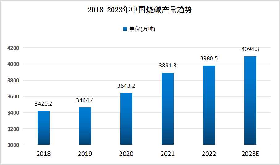 中國燒堿行業(yè)市場規(guī)?，F(xiàn)狀及未來發(fā)展趨勢預測：綠色化發(fā)展是必然的趨勢