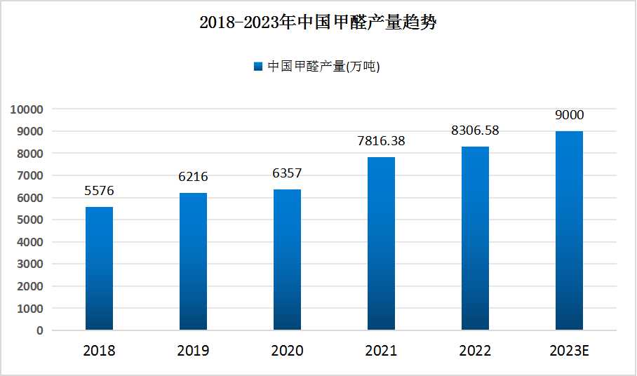 中國甲醇行業(yè)市場規(guī)模現(xiàn)狀