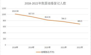 2023年我國(guó)結(jié)婚人數(shù)已出現(xiàn)止跌回漲 我國(guó)婚慶產(chǎn)業(yè)現(xiàn)狀分析