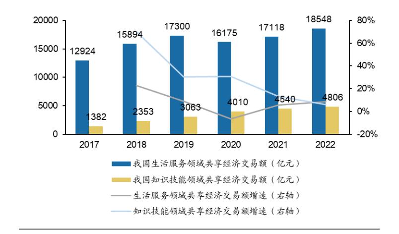 2024年共享經(jīng)濟行業(yè)市場發(fā)展現(xiàn)狀及發(fā)展趨勢
