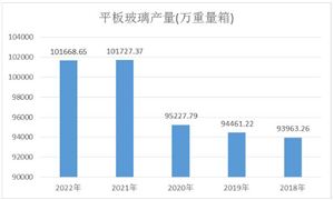 中國平板玻璃行業(yè)產(chǎn)量、競爭格局及政策環(huán)境分析