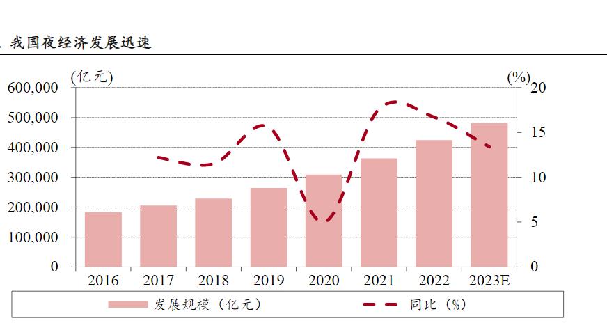 2024年中國夜游經濟行業(yè)發(fā)展現狀及發(fā)展趨勢