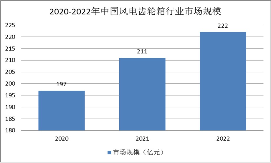 “碳中和”背景下風電齒輪箱行業(yè)發(fā)展現(xiàn)狀