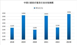 口腔醫(yī)療服務(wù)市場規(guī)模持續(xù)增長 未來服務(wù)數(shù)字化是其核心升級?趨勢