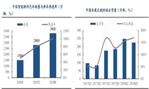 智能網(wǎng)聯(lián)汽車將試點 智能汽車行業(yè)市場機遇分析2024