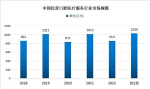 中國民營口腔醫(yī)療服務(wù)市場(chǎng)規(guī)?，F(xiàn)狀及競(jìng)爭優(yōu)勢(shì)分析：行業(yè)正迎來前所未有的發(fā)展機(jī)遇